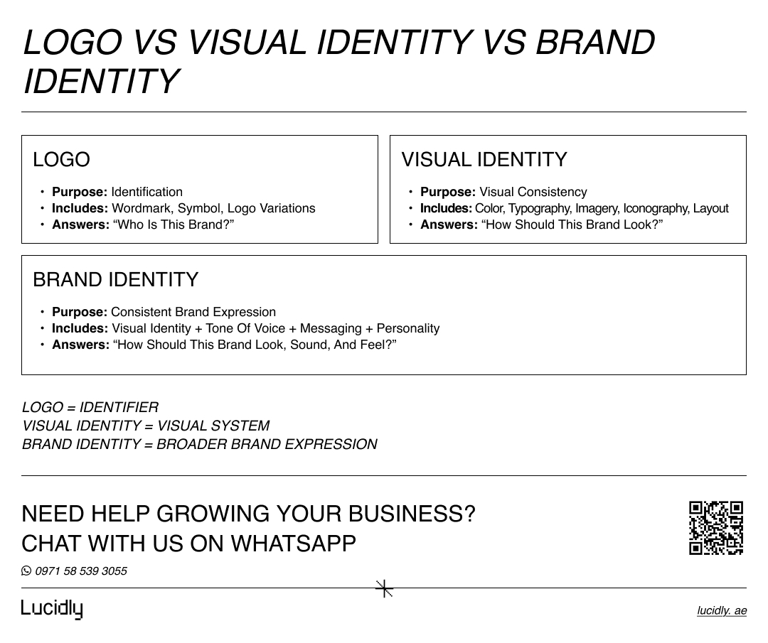 Logo vs visual identity vs brand identity comparison showing identifier, visual system, and broader brand expression