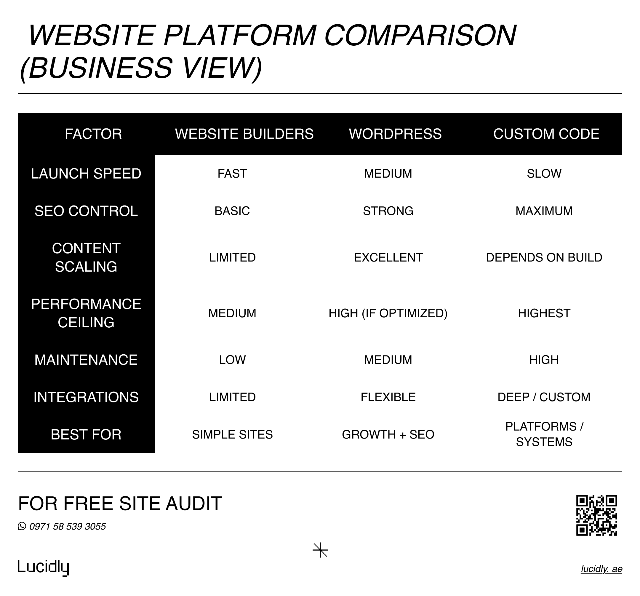 Builder vs WordPress vs custom code comparison chart.